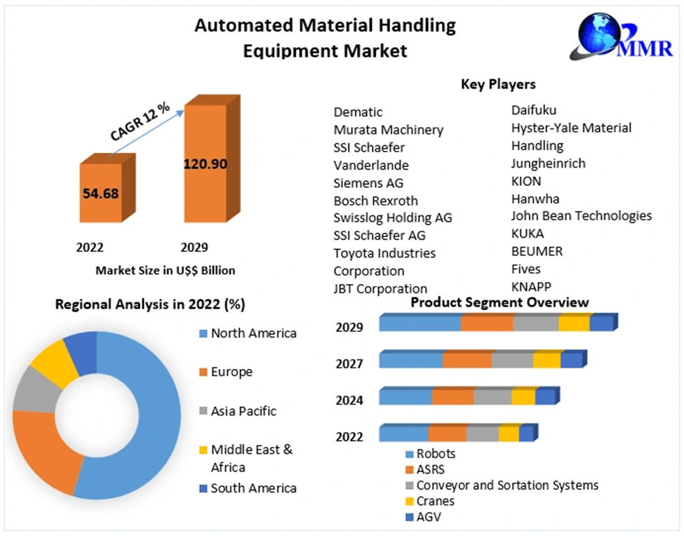 AMHS Equipment Market Graph