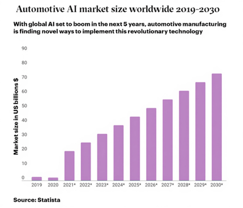 Ai-enabled automation trend