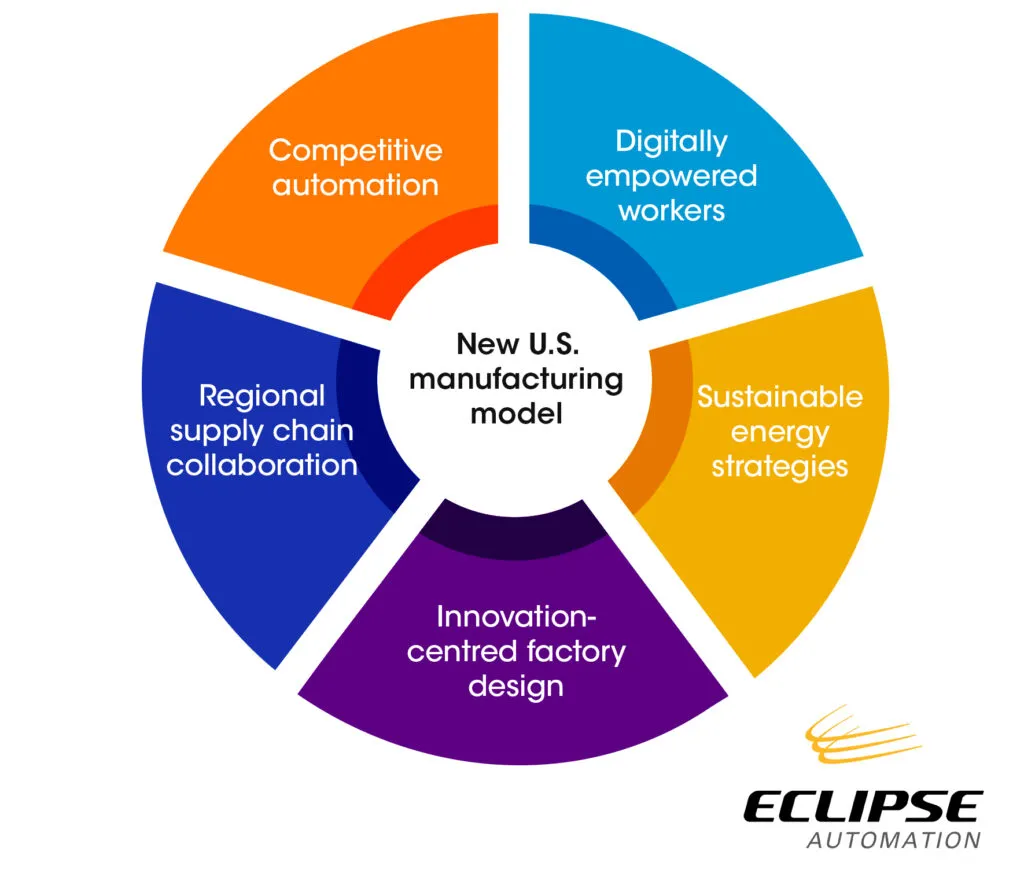 Reshoring Movement Infographic