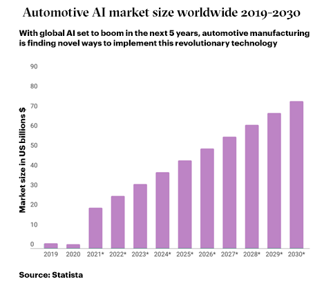 Chart-Automotive AI market size